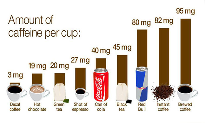 How Much Caffeine is in Some of Your Favourite Drinks?